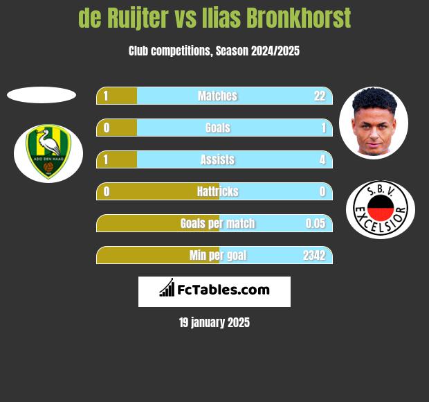 de Ruijter vs Ilias Bronkhorst h2h player stats