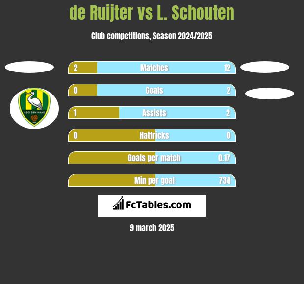 de Ruijter vs L. Schouten h2h player stats