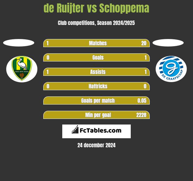 de Ruijter vs Schoppema h2h player stats