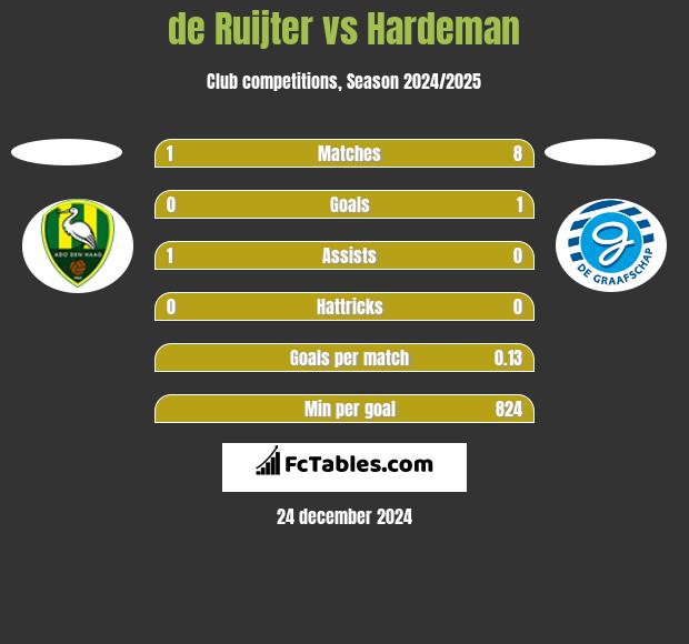 de Ruijter vs Hardeman h2h player stats