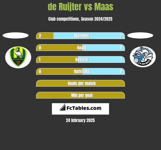 de Ruijter vs Maas h2h player stats