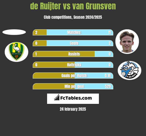 de Ruijter vs van Grunsven h2h player stats