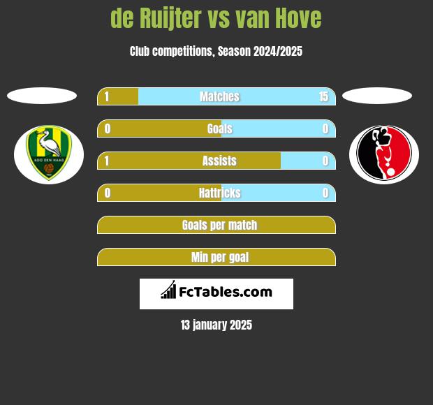 de Ruijter vs van Hove h2h player stats