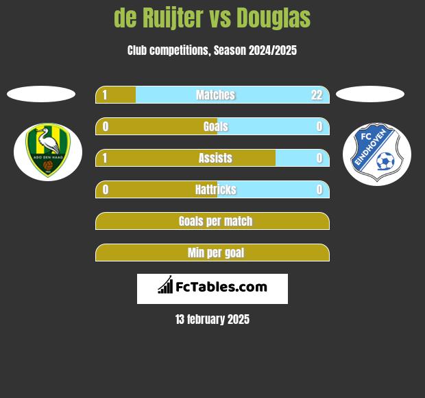 de Ruijter vs Douglas h2h player stats