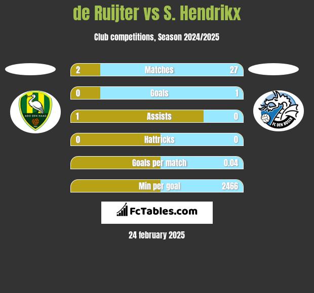 de Ruijter vs S. Hendrikx h2h player stats