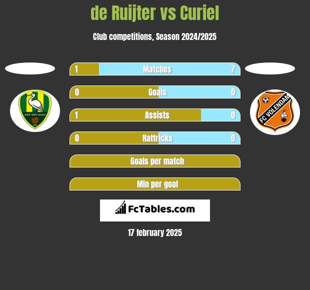 de Ruijter vs Curiel h2h player stats