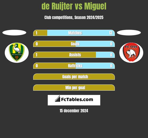 de Ruijter vs Miguel h2h player stats