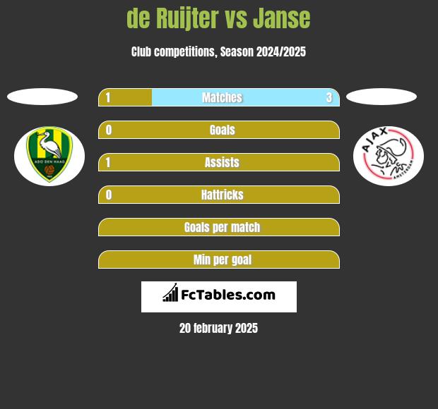 de Ruijter vs Janse h2h player stats