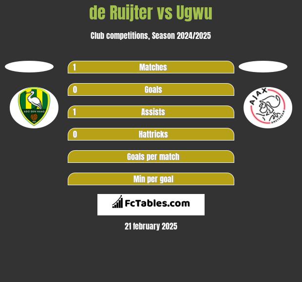 de Ruijter vs Ugwu h2h player stats