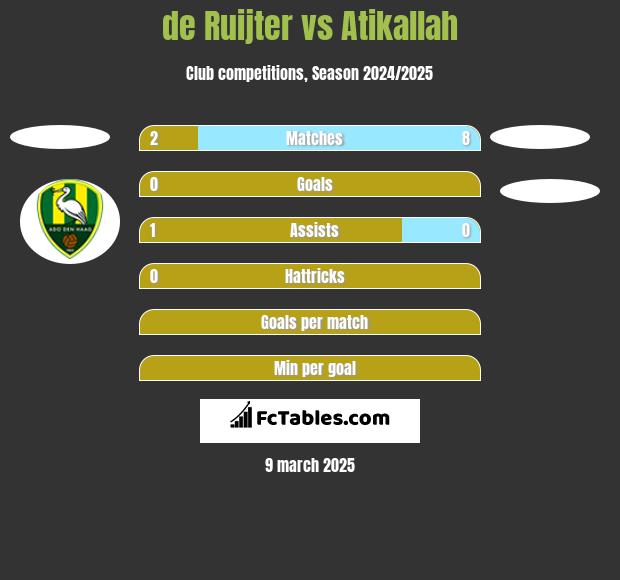 de Ruijter vs Atikallah h2h player stats