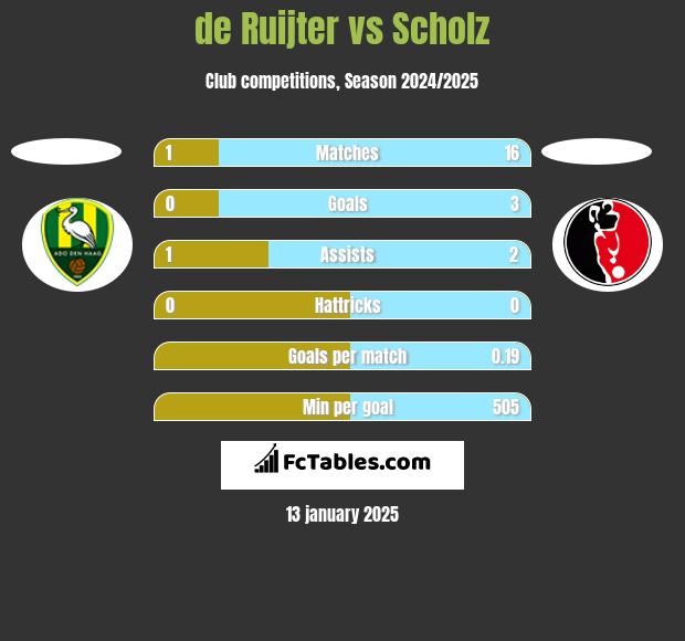 de Ruijter vs Scholz h2h player stats