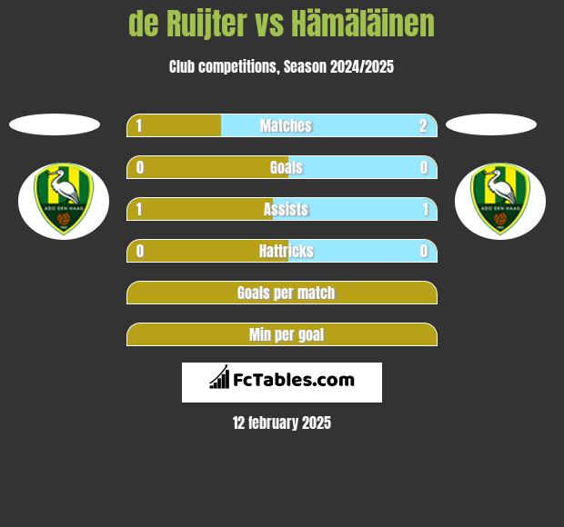 de Ruijter vs Hämäläinen h2h player stats