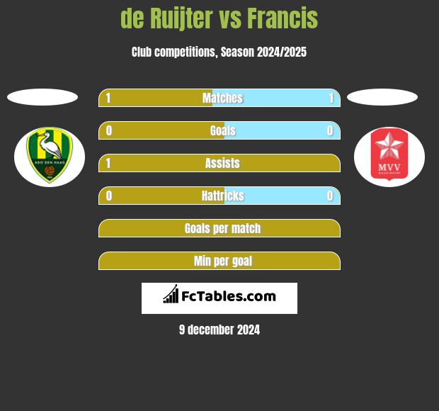 de Ruijter vs Francis h2h player stats