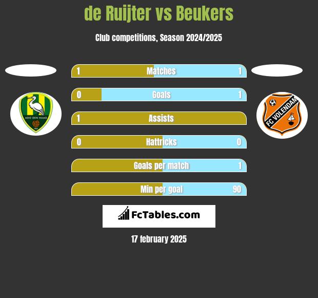 de Ruijter vs Beukers h2h player stats