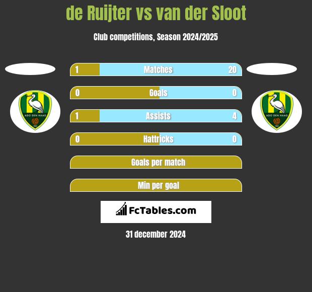 de Ruijter vs van der Sloot h2h player stats