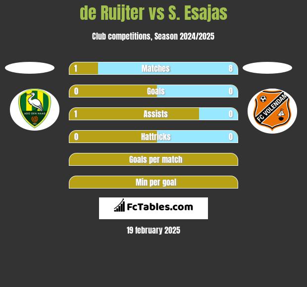 de Ruijter vs S. Esajas h2h player stats