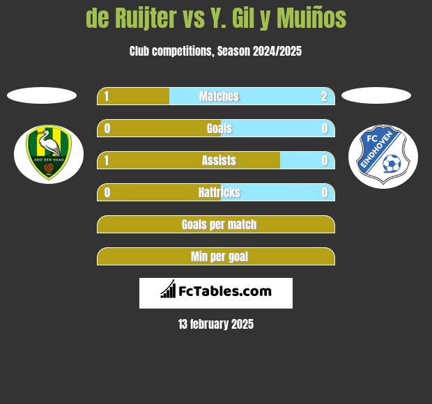 de Ruijter vs Y. Gil y Muiños h2h player stats