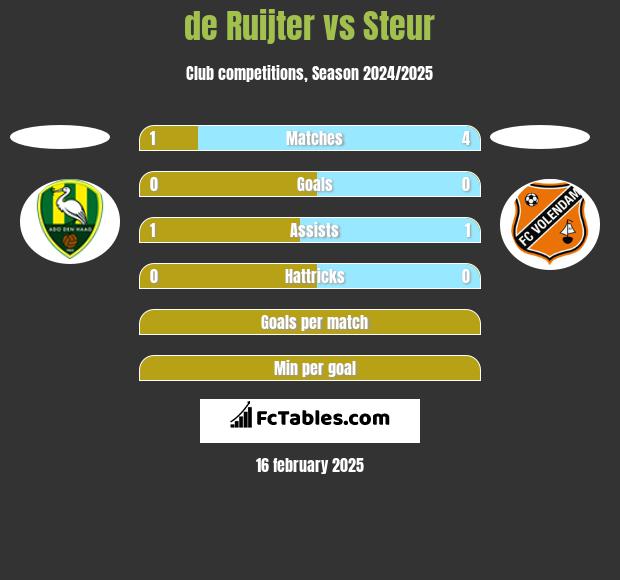 de Ruijter vs Steur h2h player stats