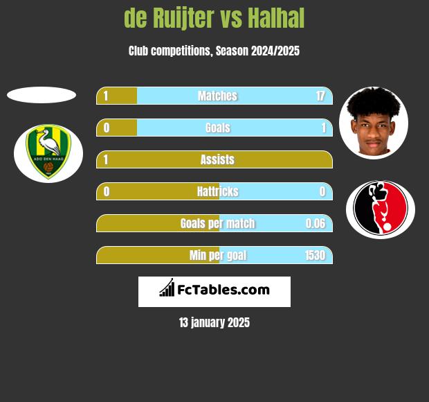 de Ruijter vs Halhal h2h player stats