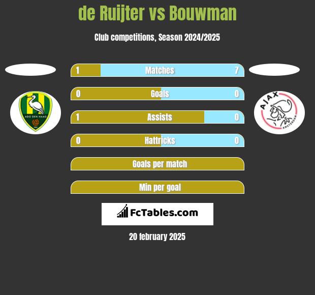 de Ruijter vs Bouwman h2h player stats