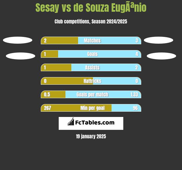 Sesay vs de Souza EugÃªnio h2h player stats