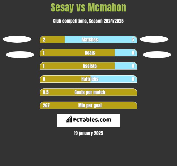 Sesay vs Mcmahon h2h player stats