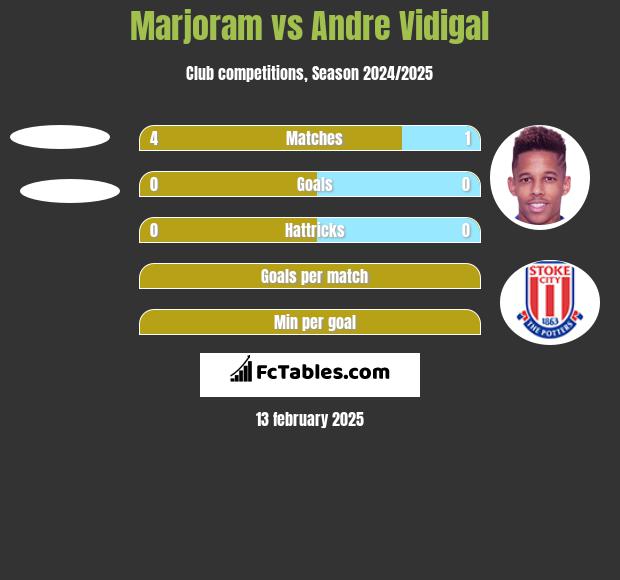 Marjoram vs Andre Vidigal h2h player stats