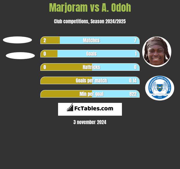 Marjoram vs A. Odoh h2h player stats