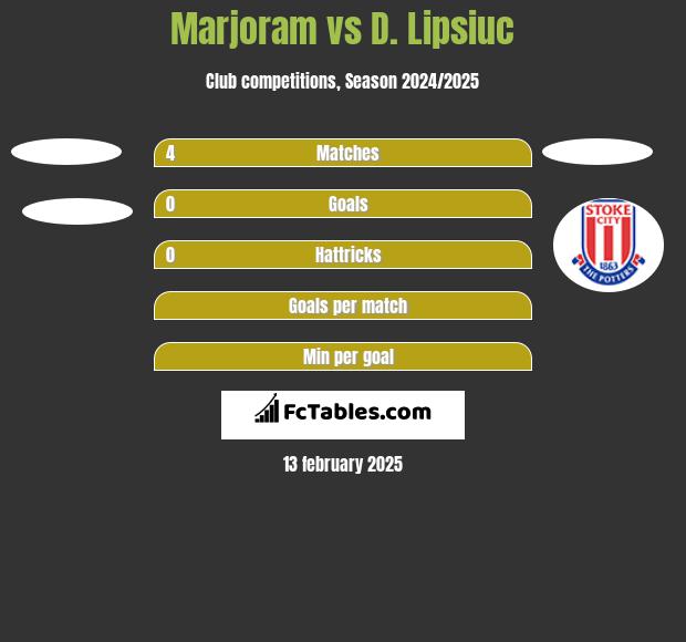 Marjoram vs D. Lipsiuc h2h player stats