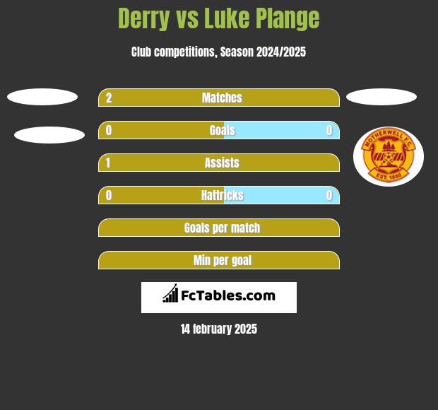 Derry vs Luke Plange h2h player stats