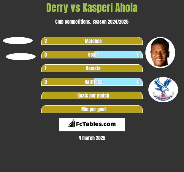 Derry vs Kasperi Ahola h2h player stats