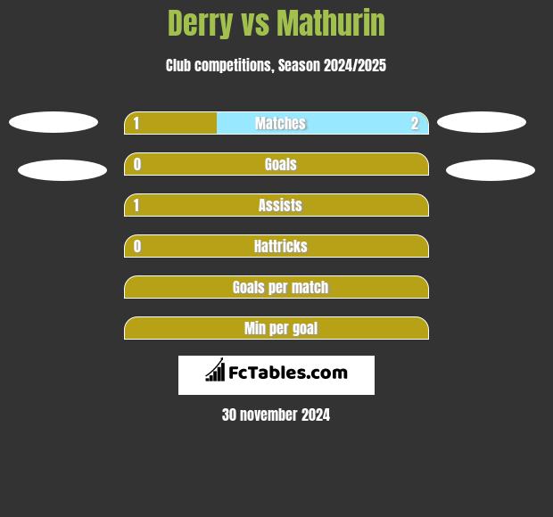 Derry vs Mathurin h2h player stats