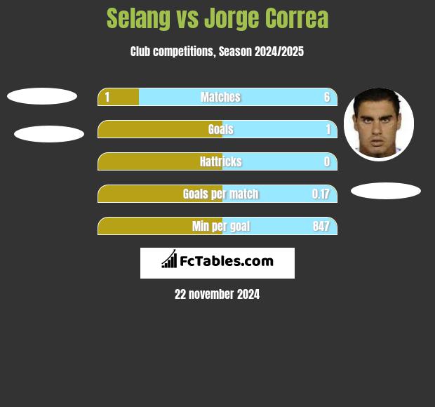 Selang vs Jorge Correa h2h player stats