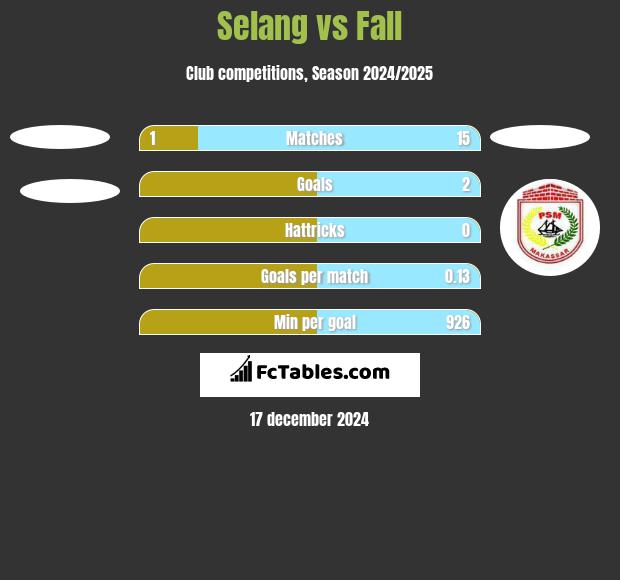 Selang vs Fall h2h player stats