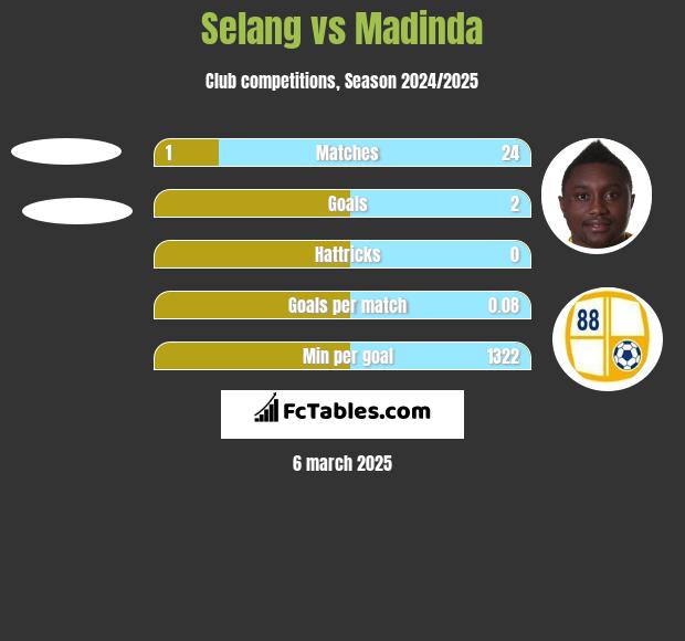 Selang vs Madinda h2h player stats