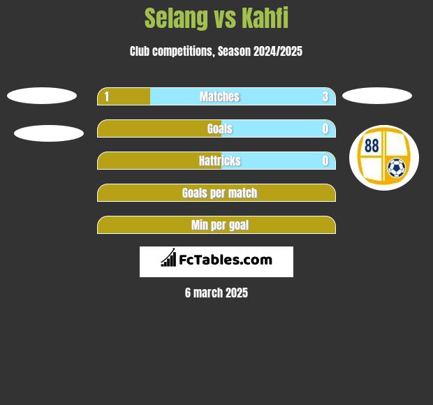 Selang vs Kahfi h2h player stats