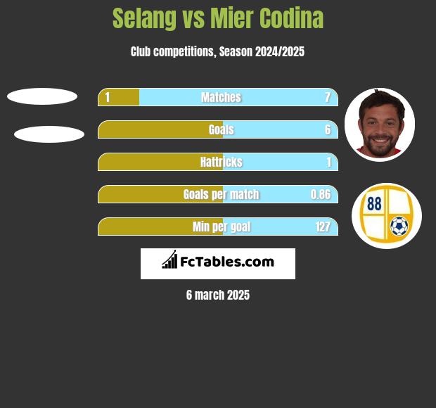 Selang vs Mier Codina h2h player stats