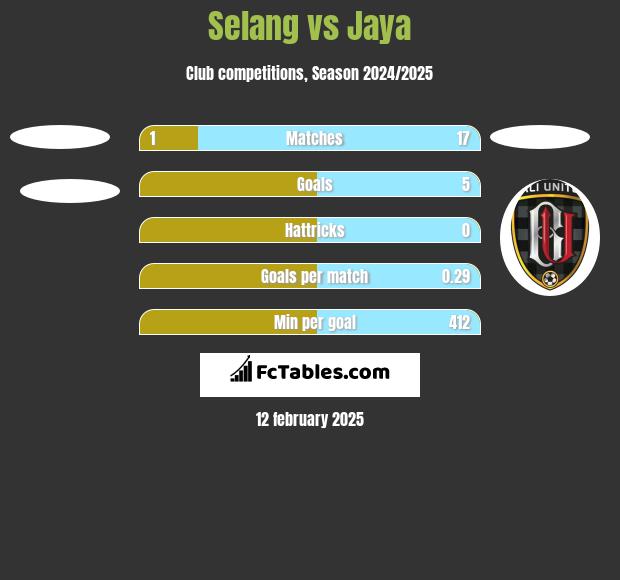 Selang vs Jaya h2h player stats