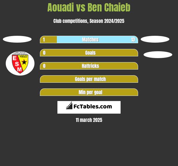 Aouadi vs Ben Chaieb h2h player stats