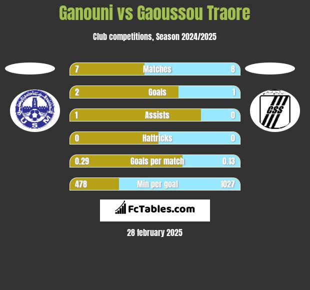 Ganouni vs Gaoussou Traore h2h player stats