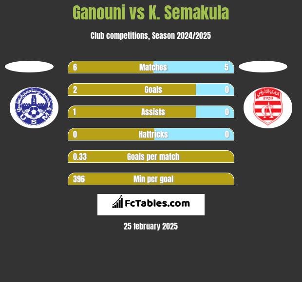 Ganouni vs K. Semakula h2h player stats