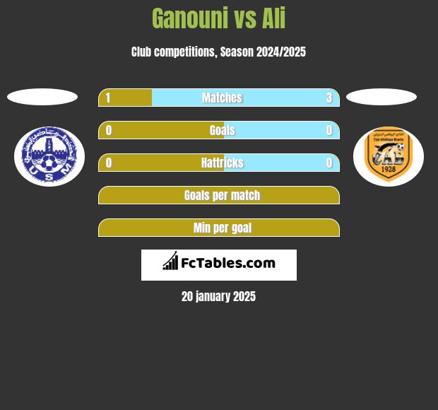 Ganouni vs Ali h2h player stats