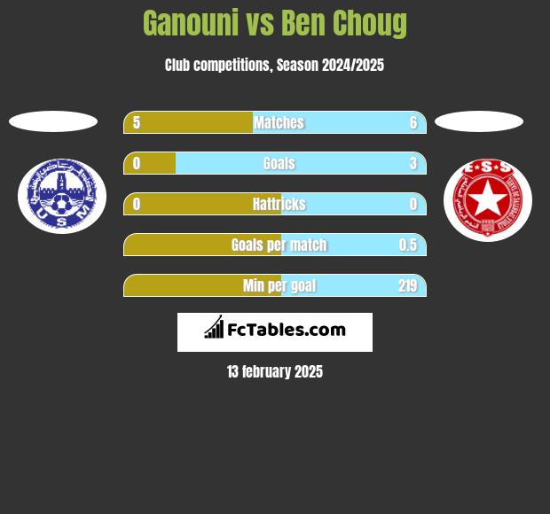 Ganouni vs Ben Choug h2h player stats