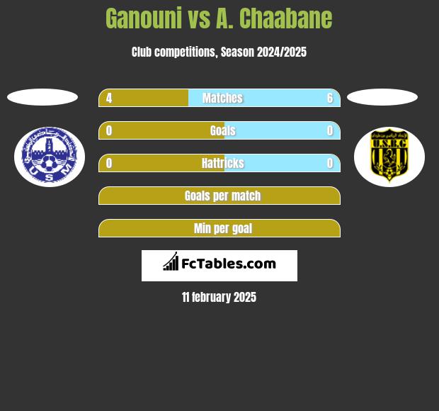 Ganouni vs A. Chaabane h2h player stats