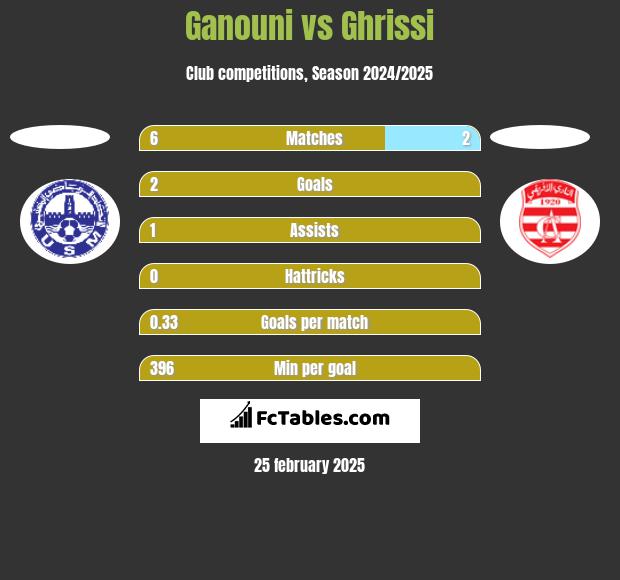 Ganouni vs Ghrissi h2h player stats