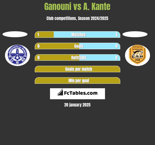 Ganouni vs A. Kante h2h player stats