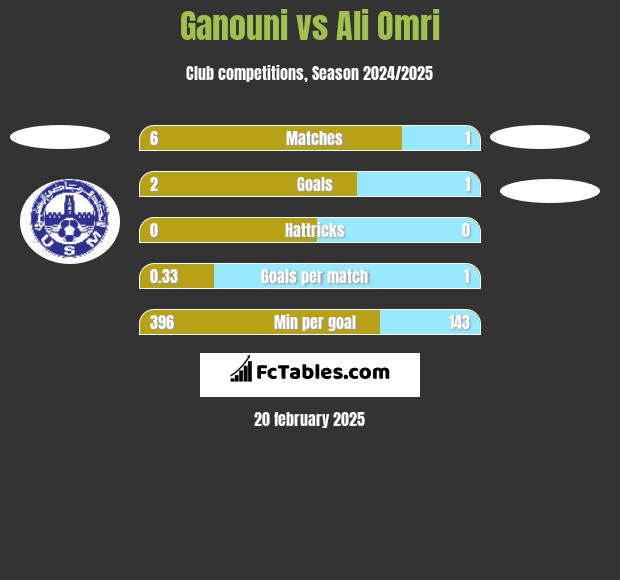 Ganouni vs Ali Omri h2h player stats