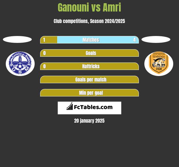 Ganouni vs Amri h2h player stats