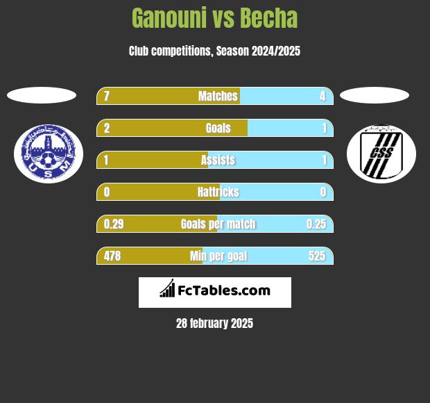 Ganouni vs Becha h2h player stats