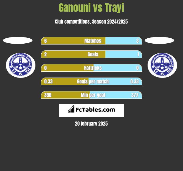 Ganouni vs Trayi h2h player stats